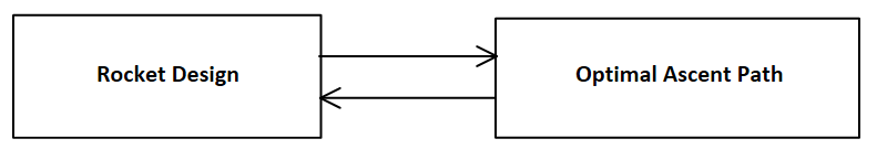 The design feedback loop
